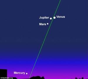Mars-Venus-Jupiter- Mercury