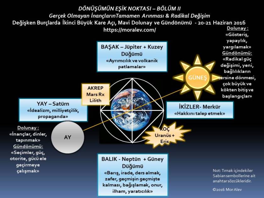 20 Haziran Dolunay ve Gündönümü